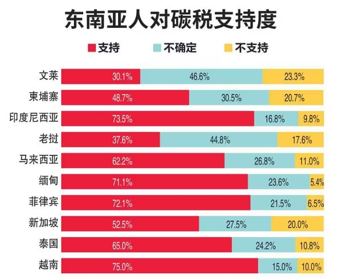 东南亚新闻：逾七成东南亚人支持国家征收碳税